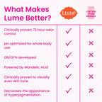 Lume Whole Body Deodorant - Invisible Cream Tube - 72 Hour Odor Control - Aluminum Free. Baking Soda Free. Skin Safe - 3.0 ounce (Minted Cucumber)